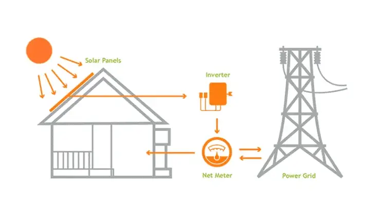 Diagram of a commercial solar panel system with inverter, net meter, and power grid connection.